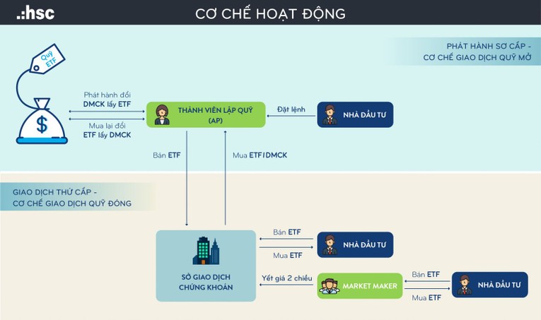 Phương thức giao dịch của quỹ ETF. (Nguồn: HSC)