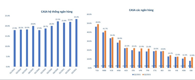 Tỷ lệ CASA tăng trưởng l&agrave; điểm s&aacute;ng của ng&agrave;nh ng&acirc;n h&agrave;ng trong thời gian qua. BVSC