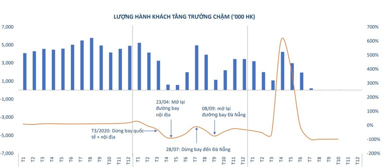 Lượng kh&aacute;ch của ng&agrave;nh h&agrave;ng kh&ocirc;ng tăng trưởng chậm. BVSC