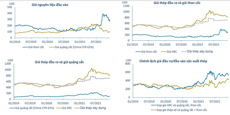 Gi&aacute; nguy&ecirc;n vật liệu đầu v&agrave;o của ng&agrave;nh th&eacute;p. BVCS