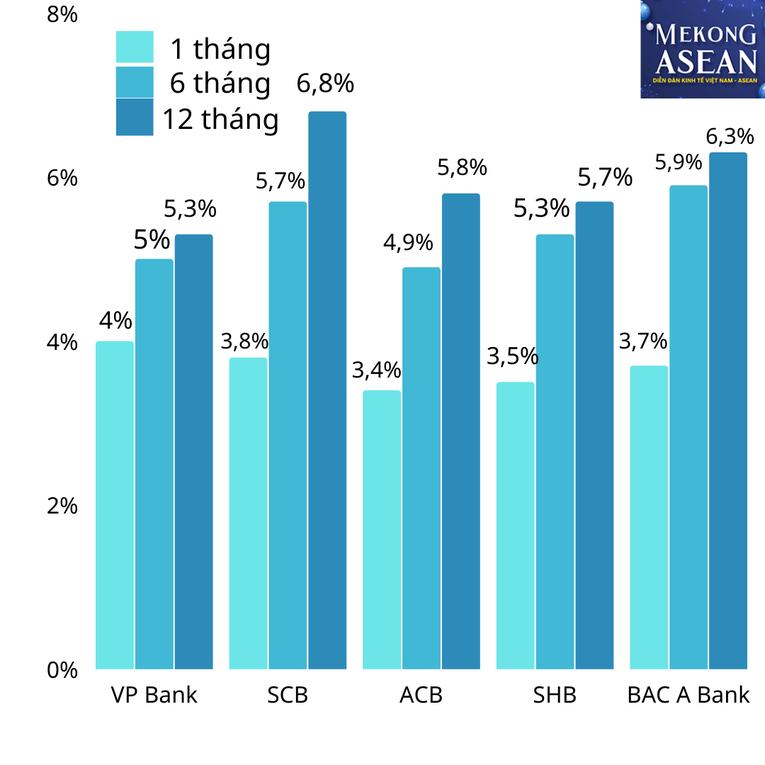 L&atilde;i suất một số kỳ hạn tại c&aacute;c ng&acirc;n h&agrave;ng thương mại th&aacute;ng 1/2022.