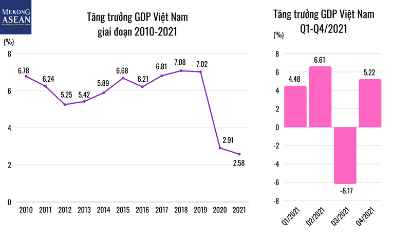 2 năm liền, tăng trưởng GDP Việt Nam kh&ocirc;ng đạt mục ti&ecirc;u đề ra