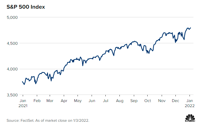 S&amp;amp;amp;amp;P 500 mở m&agrave;n năm 2022 ph&aacute; đỉnh kỷ lục của năm cũ (Nguồn: CNBC)