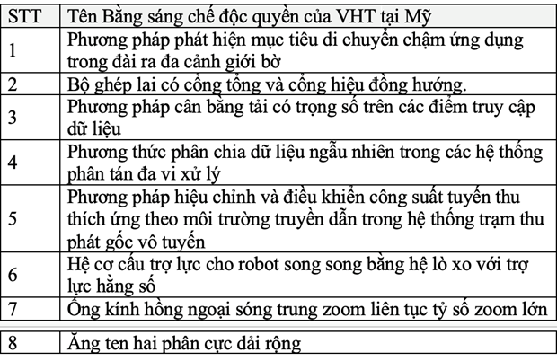 Bằng s&aacute;ng chế của Tổng C&ocirc;ng ty C&ocirc;ng nghiệp C&ocirc;ng nghệ cao Viettel (VHT) được bảo hộ độc quyền tại Mỹ