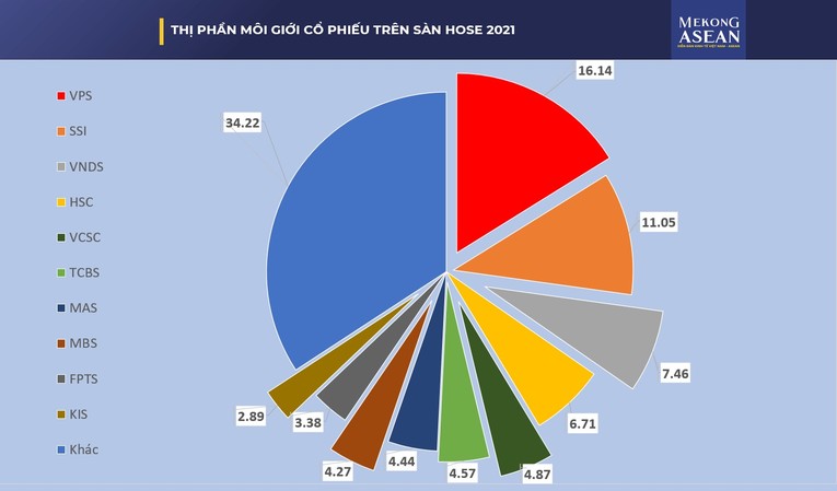 VPS dẫn đầu về thị phần m&ocirc;i giới cổ phiếu, chứng chỉ quỹ v&agrave; chứng quyền c&oacute; bảo đảm.