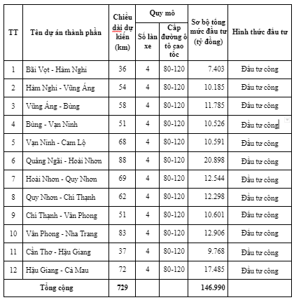 Một phần nội dung dự thảo Nghị quyết về chủ trương đầu tư Dự &aacute;n x&acirc;y dựng c&ocirc;ng tr&igrave;nh đường bộ cao tốc Bắc - Nam ph&iacute;a Đ&ocirc;ng giai đoạn 2021 - 2025