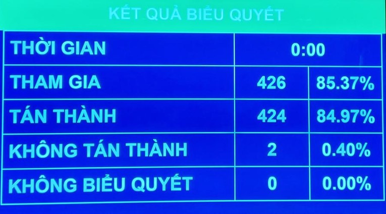 Quốc hội bỏ phiếu th&ocirc;ng qua Nghị quyết về ch&iacute;nh s&aacute;ch t&agrave;i kh&oacute;a, tiền tệ hỗ trợ Chương tr&igrave;nh phục hồi với 424/426 phiếu t&aacute;n th&agrave;nh