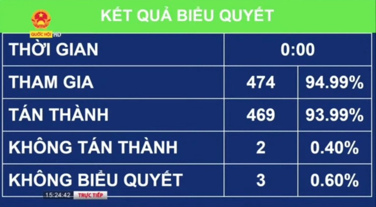 469/474 &yacute; kiến t&aacute;n th&agrave;nh th&ocirc;ng qua Nghị quyết về chủ trương đầu tư Dự &aacute;n x&acirc;y dựng c&ocirc;ng tr&igrave;nh đường bộ cao tốc Bắc - Nam ph&iacute;a Đ&ocirc;ng giai đoạn 2021 - 2025