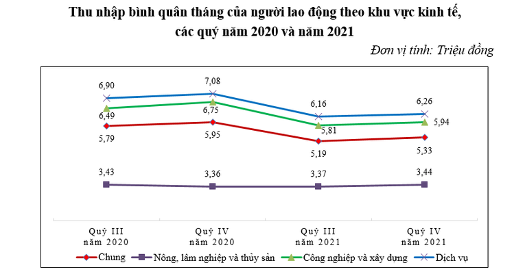 Thu nhập bình quân tháng của người lao động giảm nhẹ