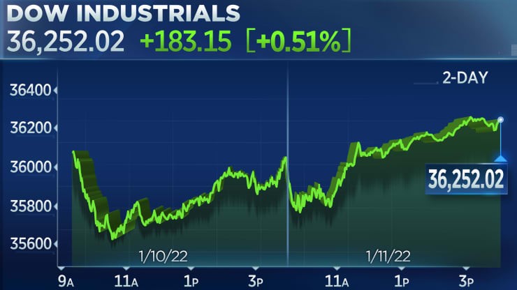 Dow Jones tăng 181 điểm trong một phi&ecirc;n phục hồi của phố Wall (Ảnh: CNBC)