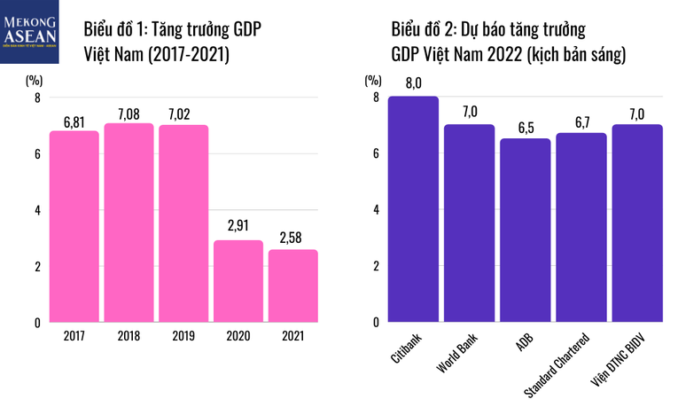 Một số dự b&aacute;o về tăng trưởng GDP Việt Nam năm 2022