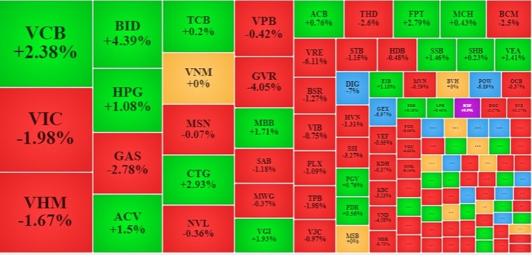 Nh&oacute;m cổ phiếu c&oacute; vốn h&oacute;a lớn h&ocirc;m nay cũng bị sắc đỏ chiếm ưu thế.