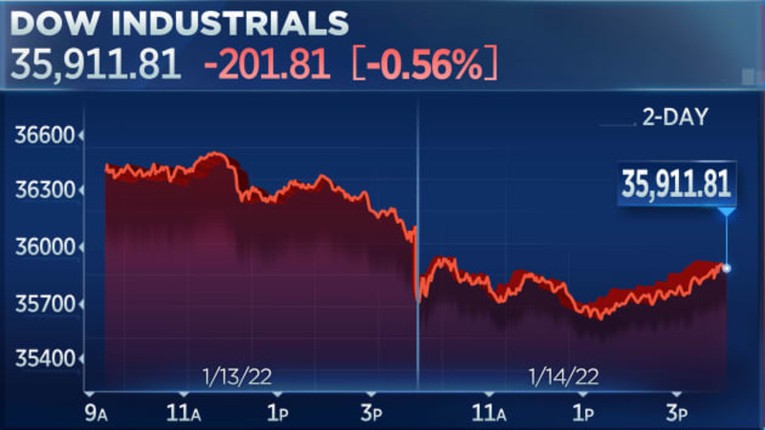 Dow Jones rớt tới 200 điểm trong phi&ecirc;n giao dịch ng&agrave;y 14/1. Nguồn: CNBC.