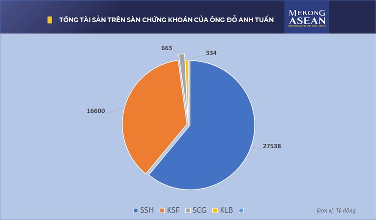 Hiện tổng t&agrave;i sản của &ocirc;ng Tuấn tr&ecirc;n s&agrave;n chứng kho&aacute;n đ&atilde; l&ecirc;n tới hơn 45.000 tỷ đồng