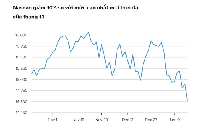 Đ&agrave; lao dốc của Nasdaq từ mức đỉnh trong th&aacute;ng 11/2021. Nguồn: CNBC.