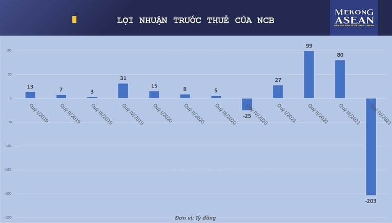 NCB ghi nhận qu&yacute; lỗ lớn nhất kể từ khi hoạt động.