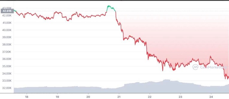 Bitcoin tụt xuống dưới mốc 33.000 USD. Ảnh: Coinmarketcap