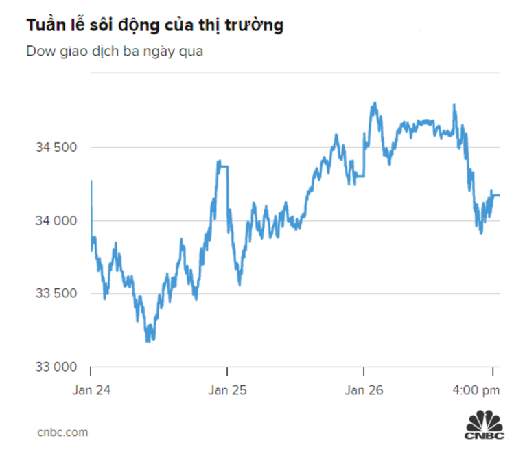 Giao dịch của Dow Jones trong 3 phi&ecirc;n gần nhất. Nguồn: CNBC.