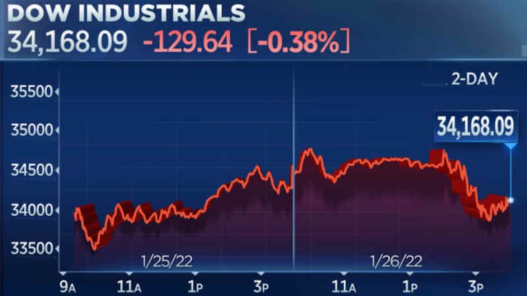 Dow giảm gần 130 điểm trong phi&ecirc;n giao dịch ng&agrave;y 26/1. Nguồn: CNBC.