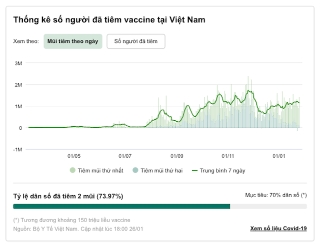 Tỷ lệ d&acirc;n số đ&atilde; ti&ecirc;m 2 mũi vaccine tại Việt Nam hiện vượt mục ti&ecirc;u 70% (Nguồn: Bộ Y tế)