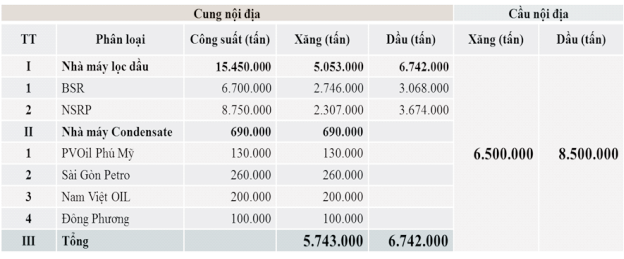 Bảng c&acirc;n đối cung cầu xăng dầu thị trường Việt Nam trung b&igrave;nh từ năm 2018 đến năm 2022 - Nguồn: CTCP Lọc h&oacute;a dầu B&igrave;nh Sơn (BSR)