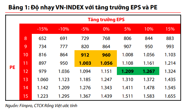 VDSC: Năm 2023, VN-Index có thể tiến về ngưỡng 1.270 điểm