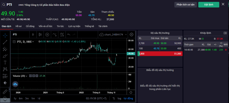 Diễn biến cổ phiếu PTI trong phi&ecirc;n 30/12/2022. Ảnh SSI Iboard