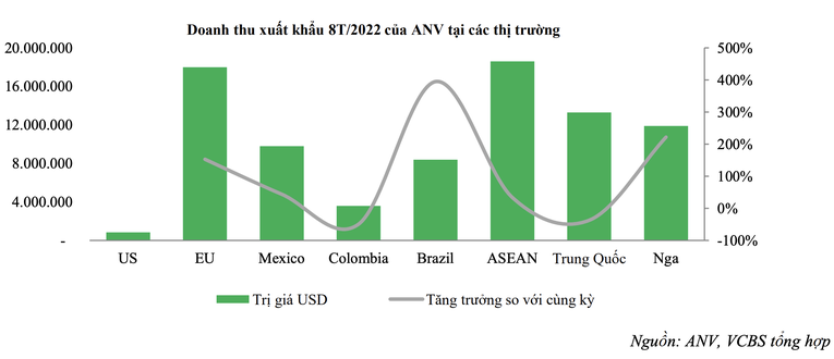 Nhu cầu về cá tra chưa hạ nhiệt, VCBS gọi tên 2 doanh nghiệp tiềm năng