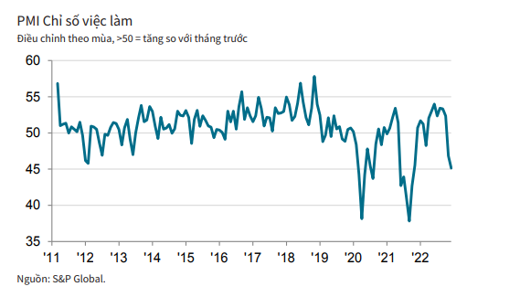 PMI tháng 12 thấp nhất kể từ quý III/2021