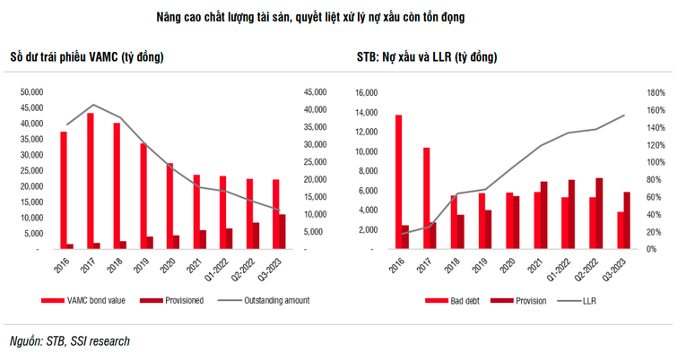 SSI: Sacombank sẽ sớm gia nhập câu lạc bộ ngân hàng thương mại top 1