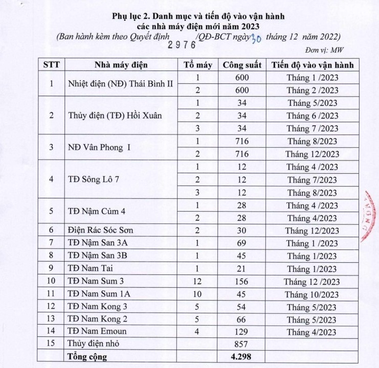 Việt Nam sẽ tăng thêm 9 tỷ KW điện trong năm 2023