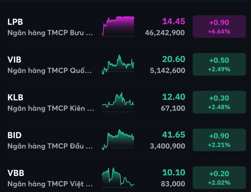 Nh&oacute;m ng&acirc;n h&agrave;ng giao dịch t&iacute;ch cực.