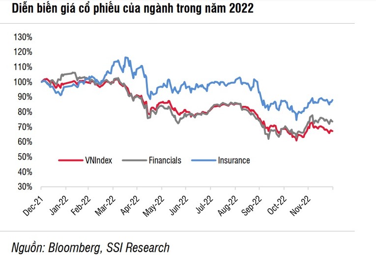 SSI Research: Lãi suất cao có thể là cứu cánh tăng trưởng lợi nhuận bảo hiểm