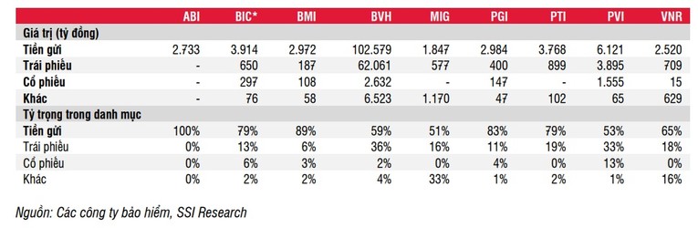 Danh mục đầu tư của c&aacute;c c&ocirc;ng ty bảo hiểm thời điểm cuối qu&yacute; 3/2022. Ảnh: SSI Research