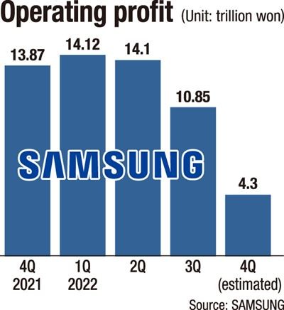 Lợi nhuận hoạt động của Samsung từ qu&yacute; IV/2021 đến qu&yacute; IV/2022. Ảnh: Theo Korea Times.