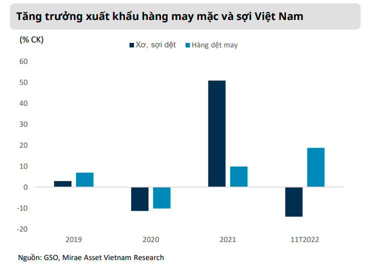 Mirae Asset: Ngành dệt may vẫn có cơ hội tăng trưởng trong năm 2023