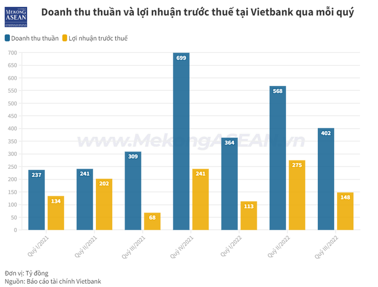 Chi nhánh VietBank bị phạt và truy thu gần 98 triệu đồng vì khai sai thuế