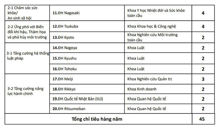 Khởi động Học bổng phát triển nguồn nhân lực cho Việt Nam 2023 của Nhật Bản