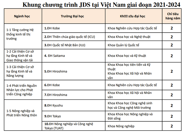 Khởi động Học bổng phát triển nguồn nhân lực cho Việt Nam 2023 của Nhật Bản