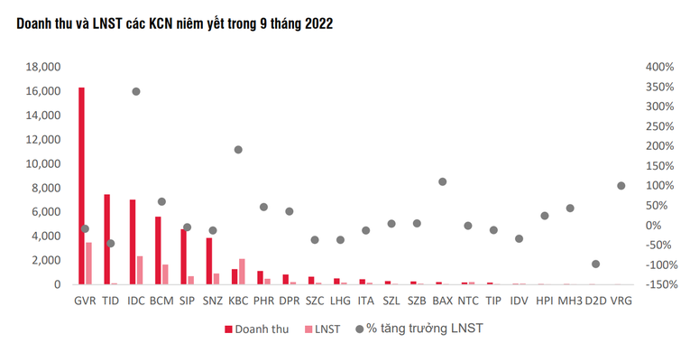 Triển vọng ngành bất động sản khu công nghiệp năm 2023