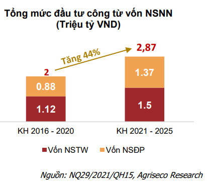 Những cổ phiếu nào sẽ hưởng lợi từ xu hướng tăng tốc giải ngân đầu tư công?