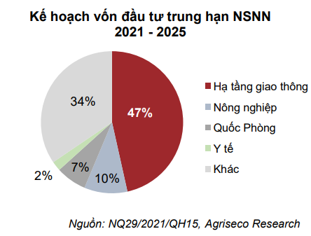 Những cổ phiếu nào sẽ hưởng lợi từ xu hướng tăng tốc giải ngân đầu tư công?