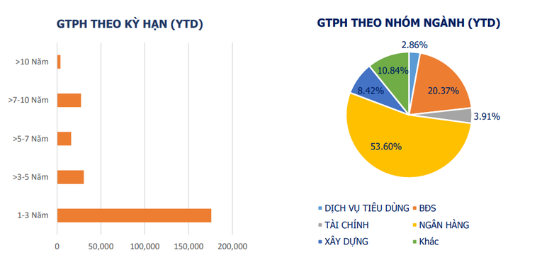 Doanh nghiệp bất động sản phát hành gần 52.000 tỷ đồng trái phiếu năm 2022