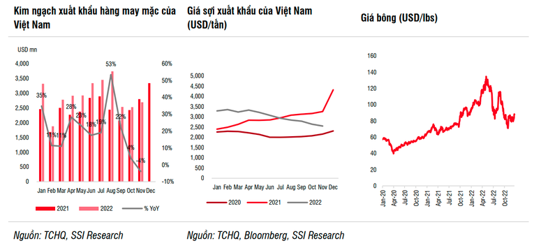 SSI Reseach: Mục tiêu xuất khẩu dệt may năm 2023 đạt 45-47 tỷ USD khá thách thức