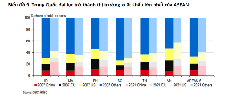 HSBC: 'ASEAN có vị thế tốt để tăng trưởng mạnh khi Trung Quốc tái mở cửa'