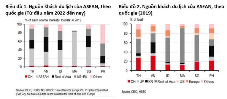 HSBC: 'ASEAN có vị thế tốt để tăng trưởng mạnh khi Trung Quốc tái mở cửa'