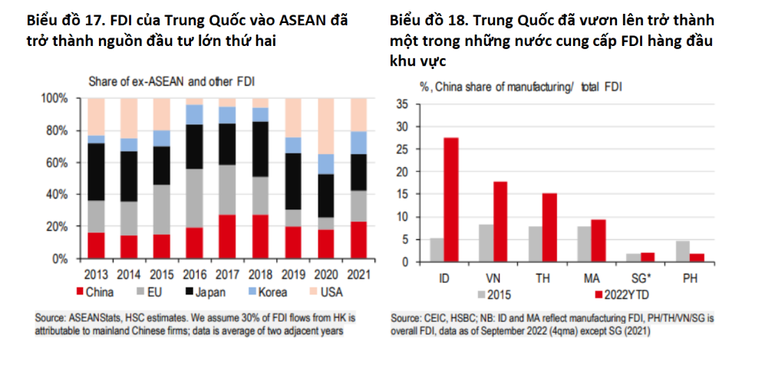 HSBC: 'ASEAN có vị thế tốt để tăng trưởng mạnh khi Trung Quốc tái mở cửa'