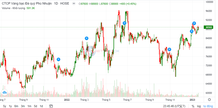 PNJ báo lãi kỷ lục hơn 1.800 tỷ đồng, vượt 37% chỉ tiêu năm 2022