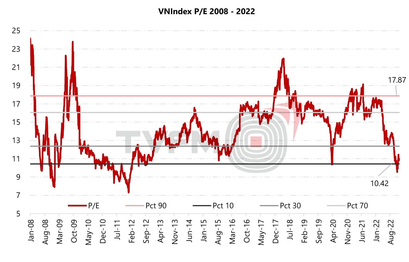 Pct = Percentile: Mức % m&agrave; ở đ&oacute; P/E thống k&ecirc; nằm dưới gi&aacute; trị thống k&ecirc;. V&iacute; dụ: Percentile 90 = 17,87 cho thấy 90% P/E của VNindex giai đoạn 2008 &ndash; 2002 ở dưới gi&aacute; trị 17,87x. Nguồn: TVFM