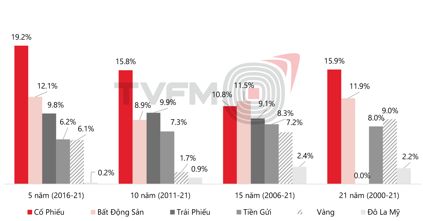 Nguồn: Bloomberg, TVFM